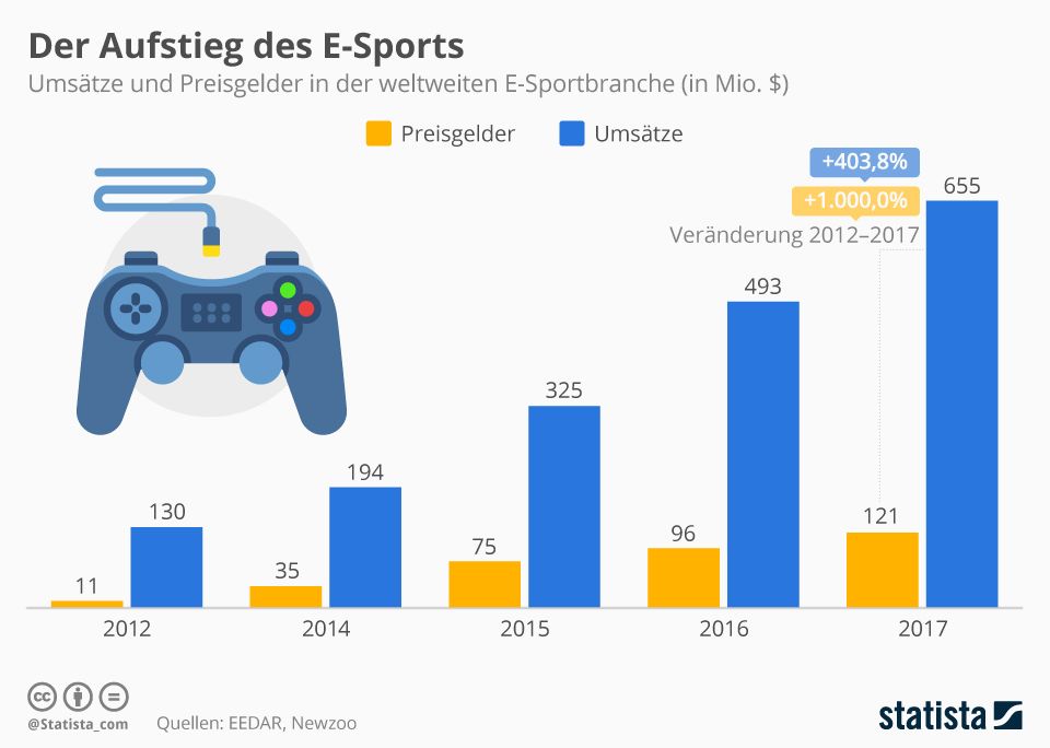E-Sport in Deutschland – Professionalisierung und gesellschaftliche Anerkennung