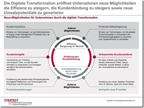 Digitale Transformation der Banken – Chancen und Risiken